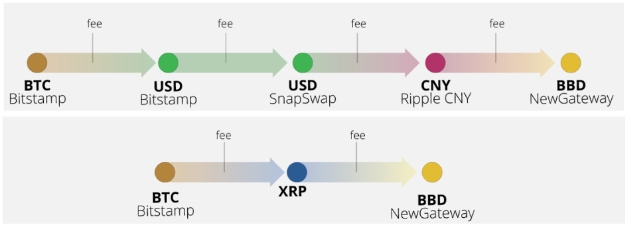 ブリッジ通貨としてのXRP