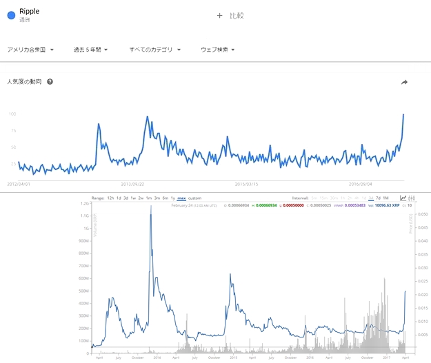 Google Trends and XRP Price