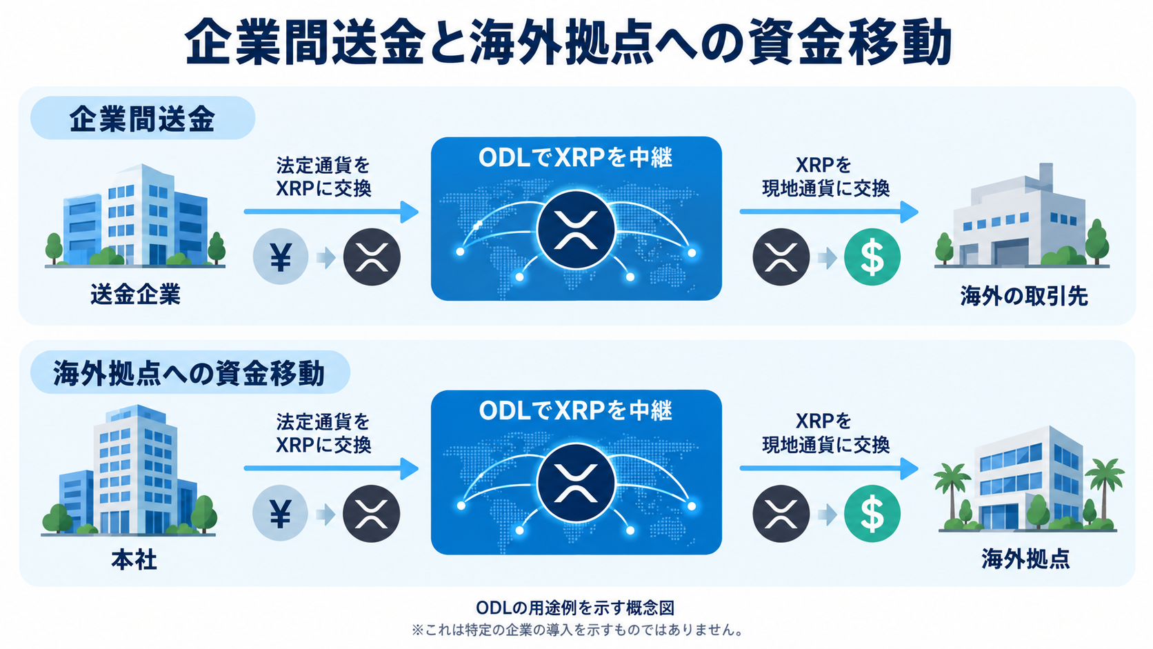 ODLを使う企業間送金と海外拠点への資金移動の二つの流れを示す図。