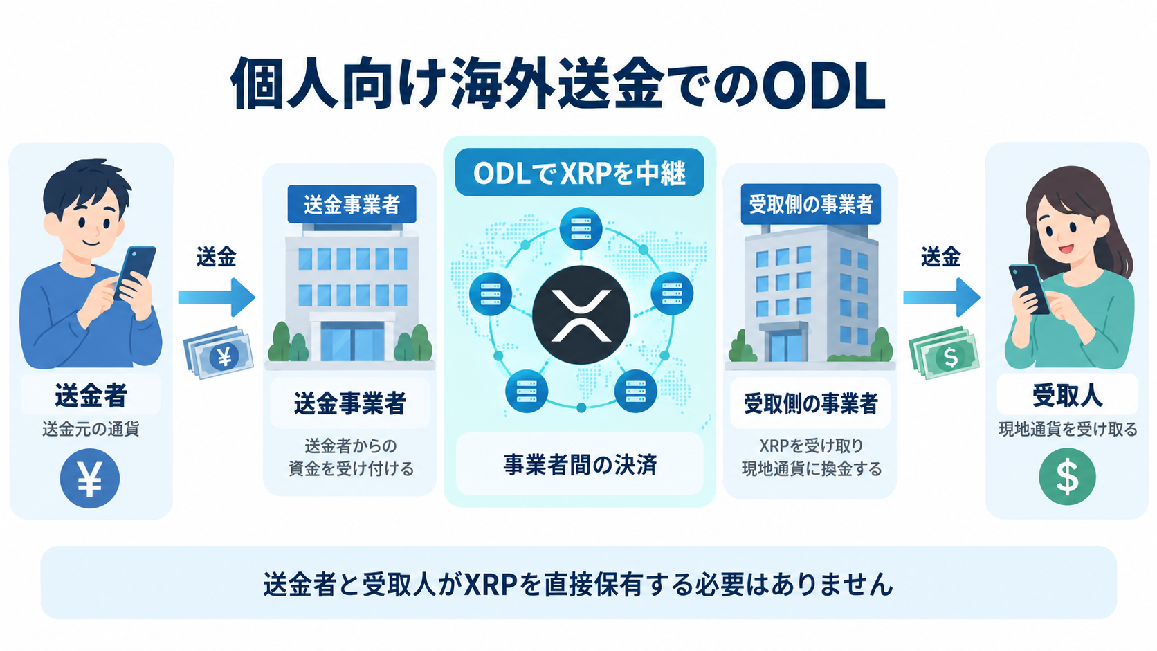 個人向け海外送金でのODL。送金人から送金事業者、XRPを使うODLの経路、受取側の事業者を経て受取人に届く流れ。