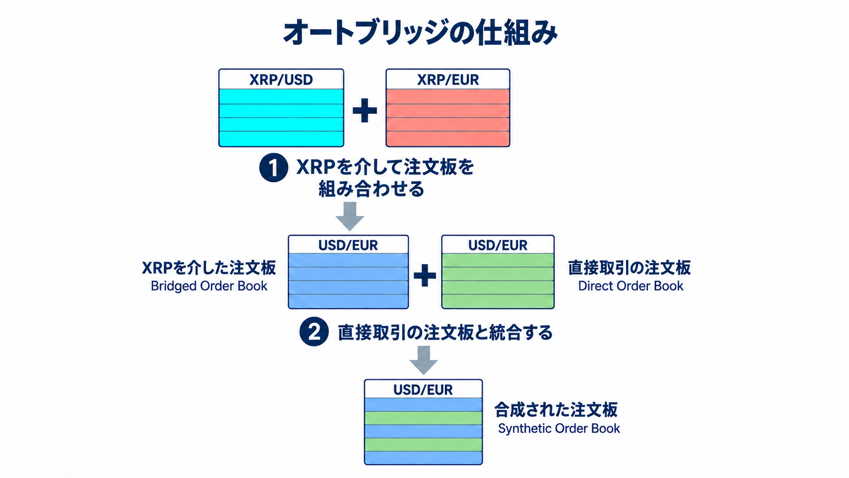 XRPを介して二つの注文板を組み合わせ、直接取引の注文板と統合するオートブリッジの仕組み。