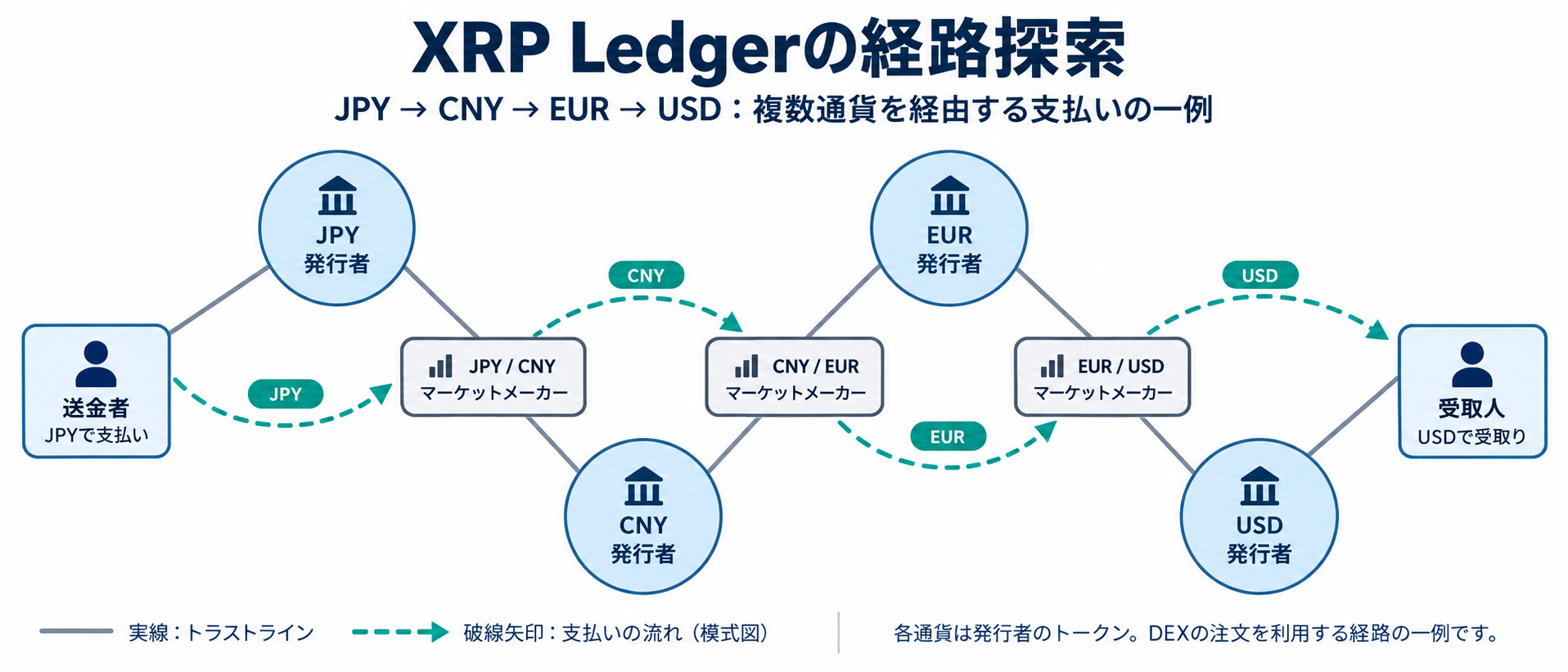 JPYからCNY、EURを経由してUSDを受け取る経路探索の一例。トラストラインと支払いの流れを区別して示す。