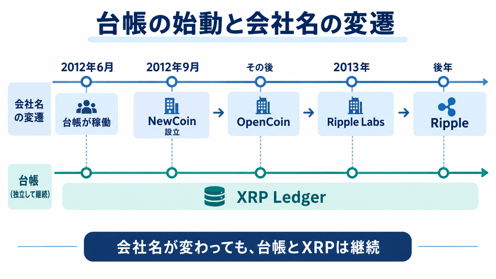 2012年の台帳稼働とNewCoin設立、その後のOpenCoin、Ripple Labs、Rippleへの社名変更を並べ、台帳の継続を別の線で示す年表図