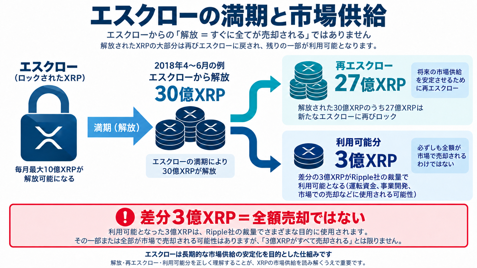 エスクローの満期により2018年4月から6月に30億XRPが解放され、27億XRPが再エスクローされた。差分3億XRPは全額売却を意味しないことを示す図