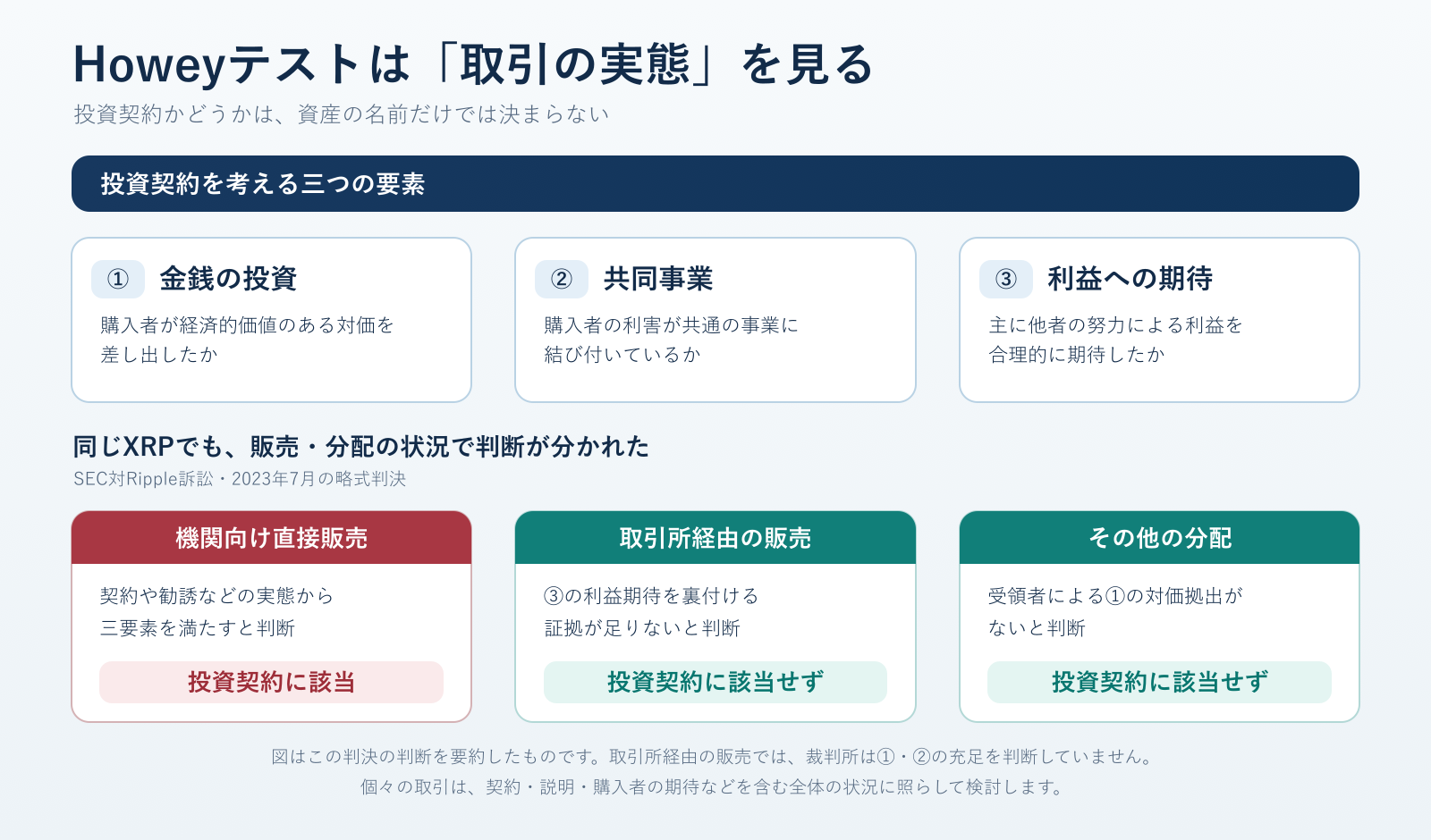 Howeyテストの金銭の投資・共同事業・他者の努力による利益期待と、XRPの販売・分配形態ごとの判断を示す図