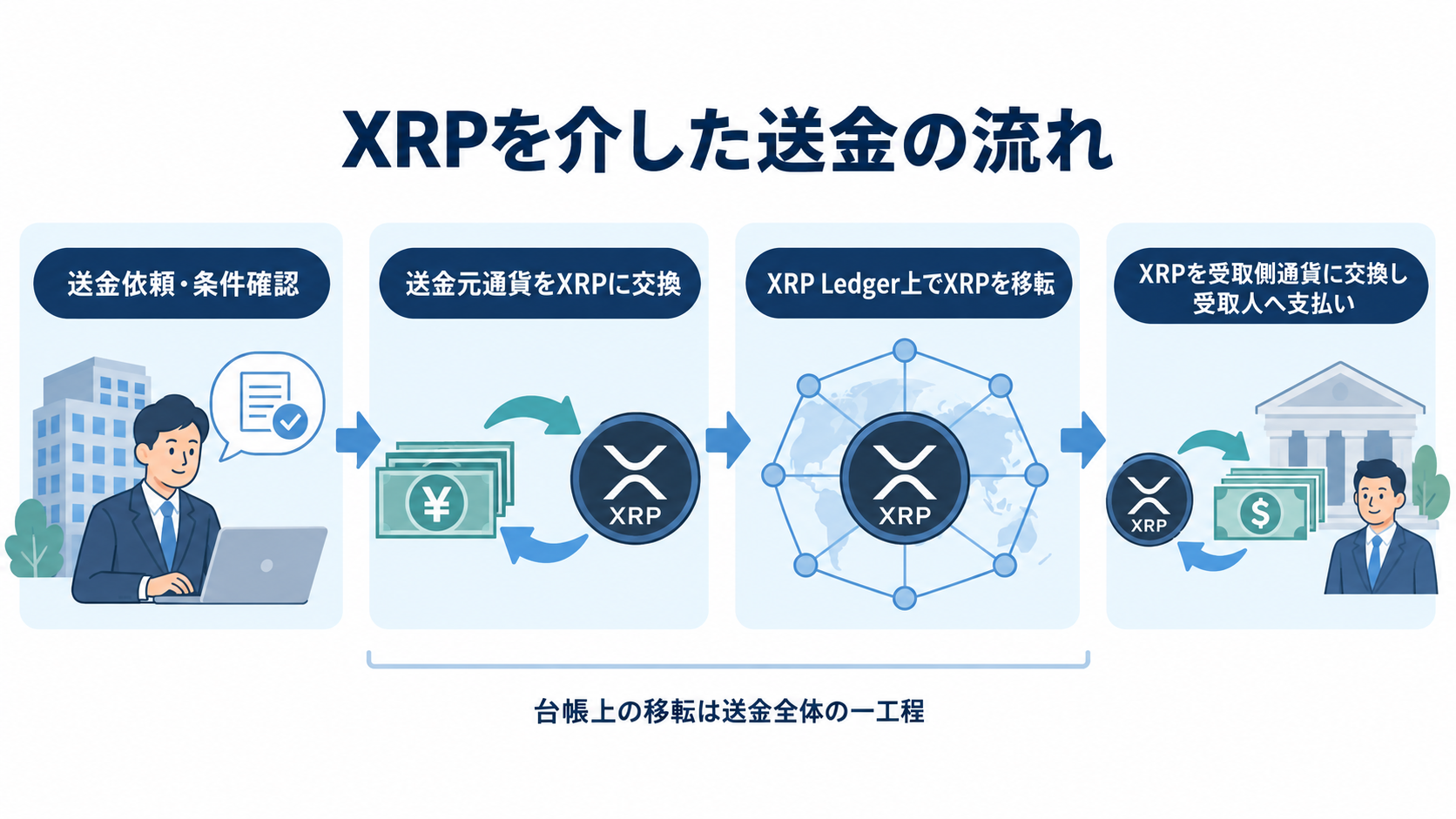 送金依頼と条件確認、送金元通貨からXRPへの交換、XRP Ledger上の移転、受取側通貨への交換と支払いを示す四段階の図