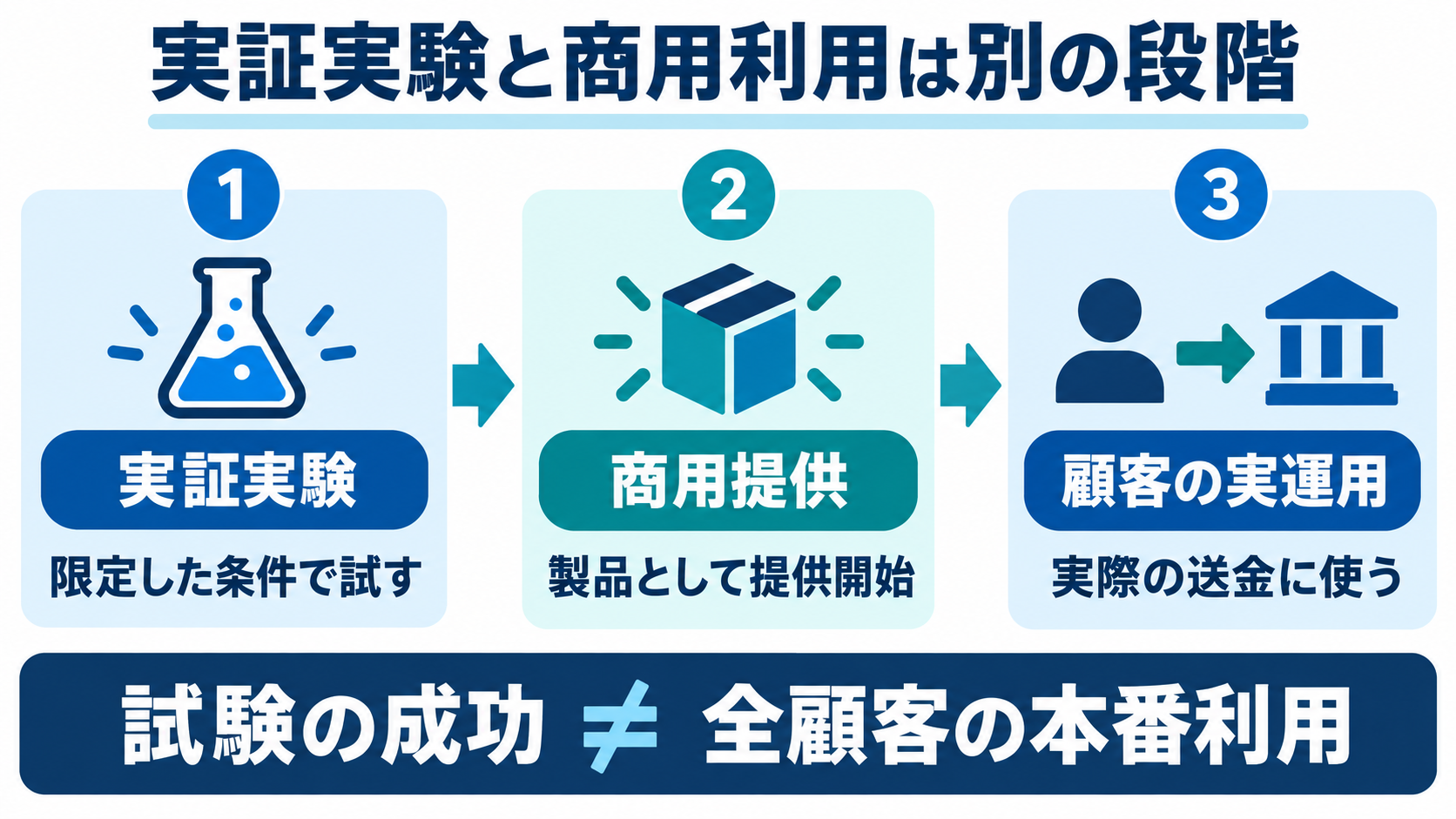 実証実験、製品の商用提供、顧客の実運用を区別する三段階の図