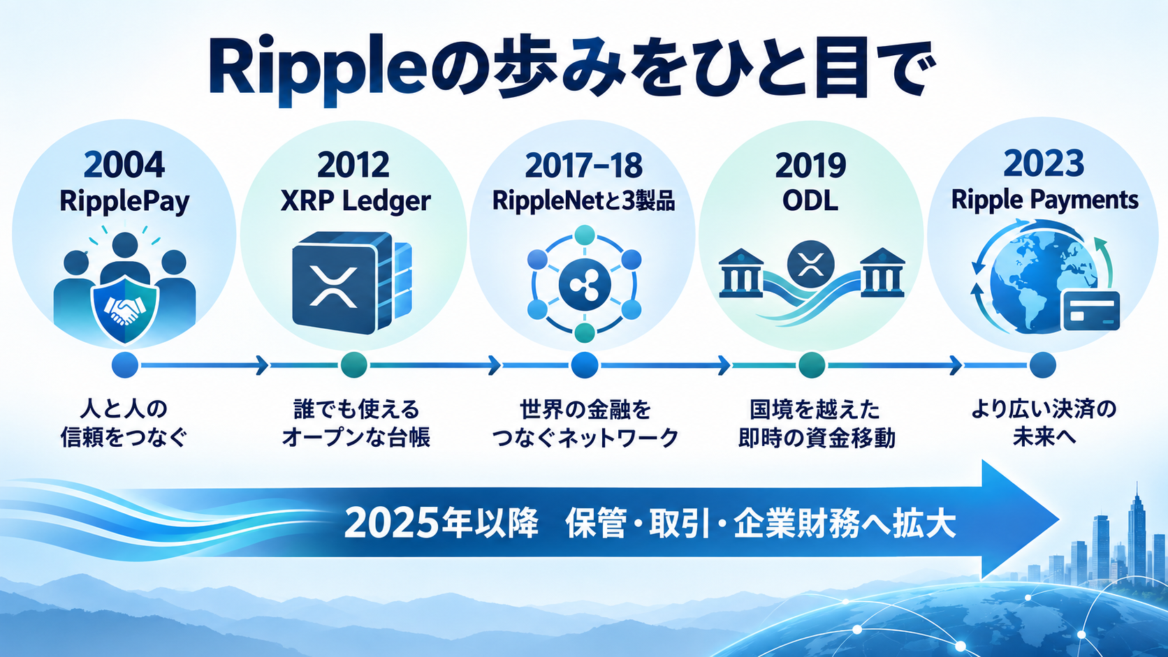 RipplePayからXRP Ledger、RippleNet、ODL、Ripple Paymentsへの主な変遷を示す年表図