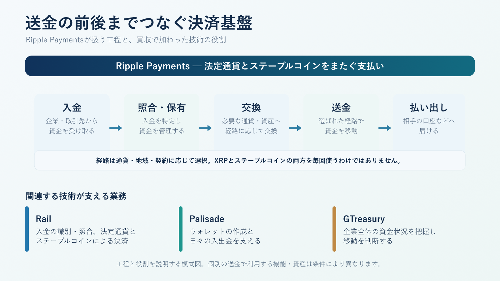 Ripple Paymentsの入金・照合・保有・交換・送金・払い出しとRail、Palisade、GTreasuryが支える業務を示す図
