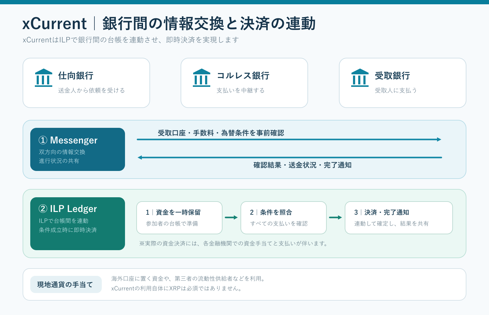 xCurrentの仕組み。仕向銀行、コルレス銀行、受取銀行がMessengerで送金条件を事前確認し、ILPで資金の一時保留と台帳間の即時決済を連動させる。現地通貨は海外口座や流動性供給者を通じて用意する。