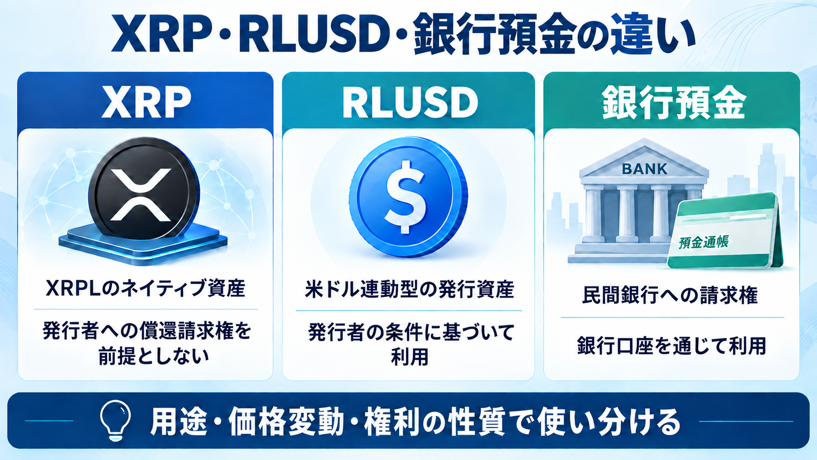 XRPとRLUSDと銀行預金の発行者、権利の性質、用途の違いを示す図