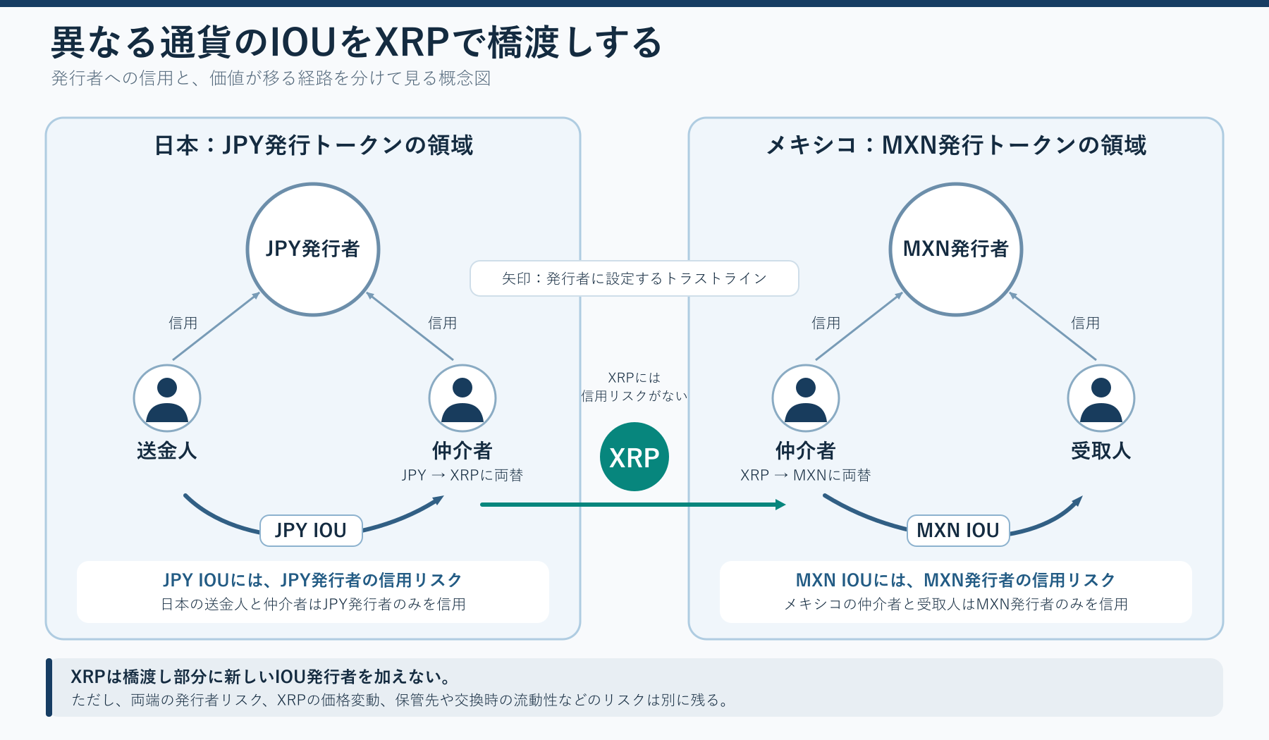 JPYとMXNの発行トークンをXRPで橋渡しする概念図。日本とメキシコの各利用者はそれぞれの発行者にトラストラインを設定する。